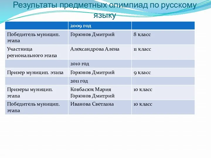 Результаты предметных олимпиад по русскому языку