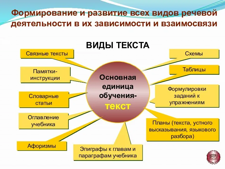 Связные тексты Основная единица обучения- текст Таблицы Формулировки заданий к