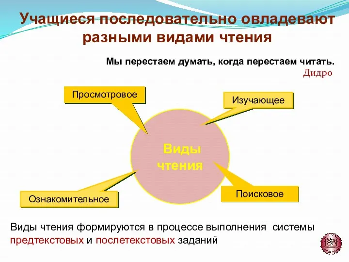 Виды чтения Поисковое Просмотровое Изучающее Ознакомительное Виды чтения формируются в