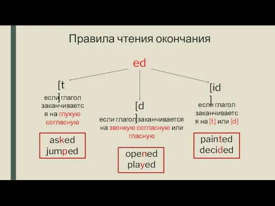 Правила чтения окончания ed [t] [d] [id] если глагол заканчивается на глухую согласную