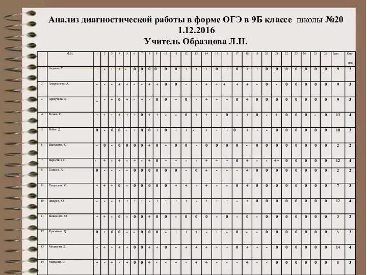 Анализ диагностической работы в форме ОГЭ в 9Б классе школы №20 1.12.2016 Учитель Образцова Л.Н.