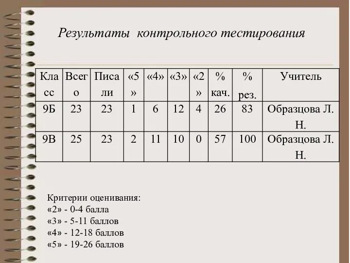 Результаты контрольного тестирования Критерии оценивания: «2» - 0-4 балла «3»