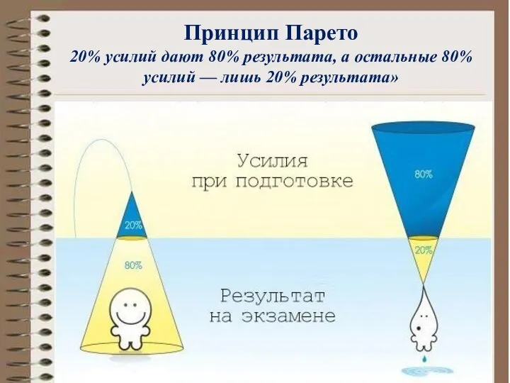 Принцип Парето 20% усилий дают 80% результата, а остальные 80% усилий — лишь 20% результата»