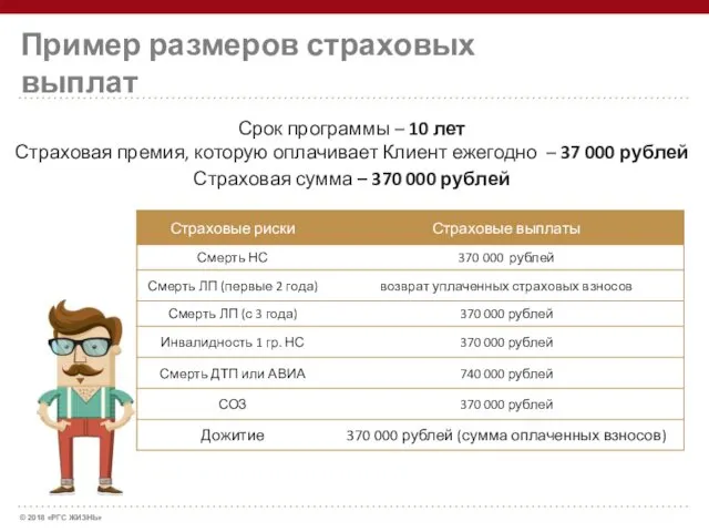 Пример размеров страховых выплат Срок программы – 10 лет Страховая премия, которую оплачивает