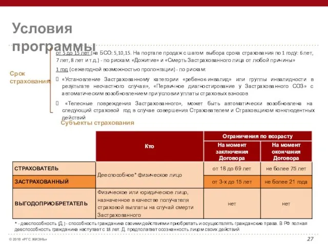 Условия программы от 5 до 15 лет (на БСО: 5,10,15. На портале продаж