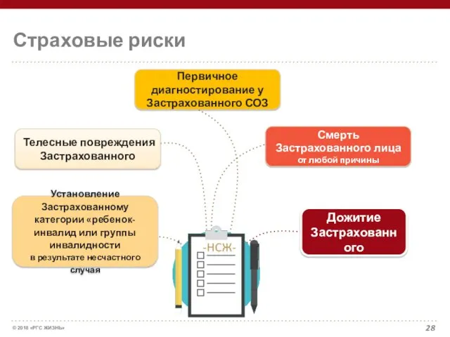 Страховые риски Телесные повреждения Застрахованного Первичное диагностирование у Застрахованного СОЗ Смерть Застрахованного лица