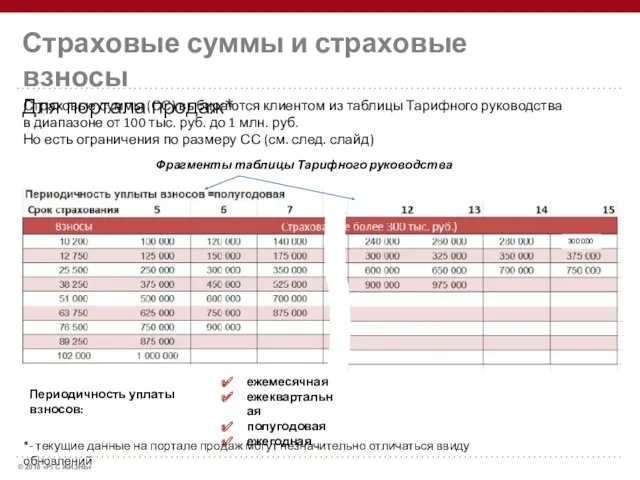 Страховые суммы и страховые взносы Для портала продаж* Страховые суммы (СС) выбираются клиентом