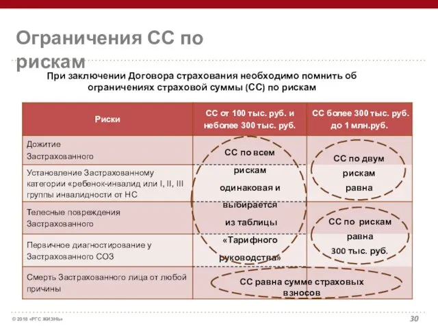 Ограничения СС по рискам СС по всем рискам одинаковая и выбирается из таблицы