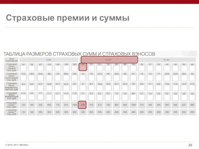 Страховые премии и суммы