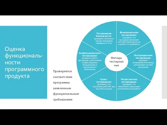 Оценка функциональ-ности программного продукта Проверяется соответствие программы заявленным функциональным требованиям Методы тестирования