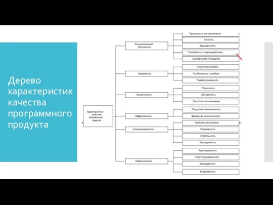 Дерево характеристик качества программного продукта