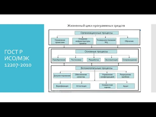 ГОСТ Р ИСО/МЭК 12207-2010 Жизненный цикл программных средств