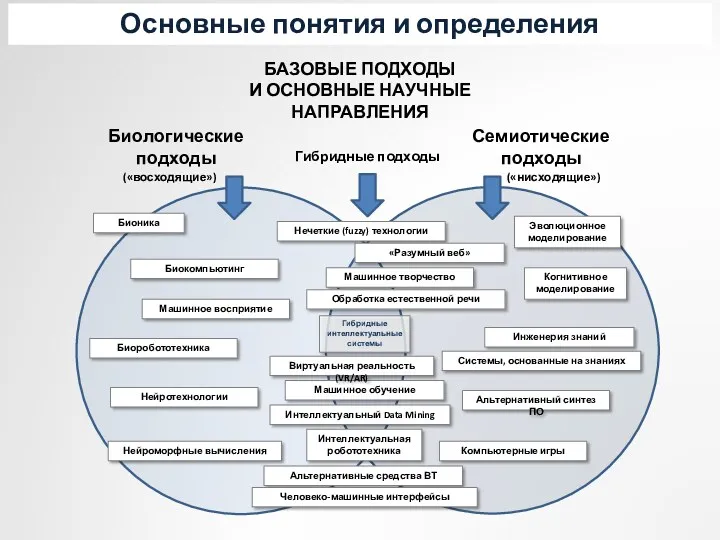 Основные понятия и определения Биологические подходы Семиотические подходы Бионика Биокомпьютинг БАЗОВЫЕ ПОДХОДЫ И