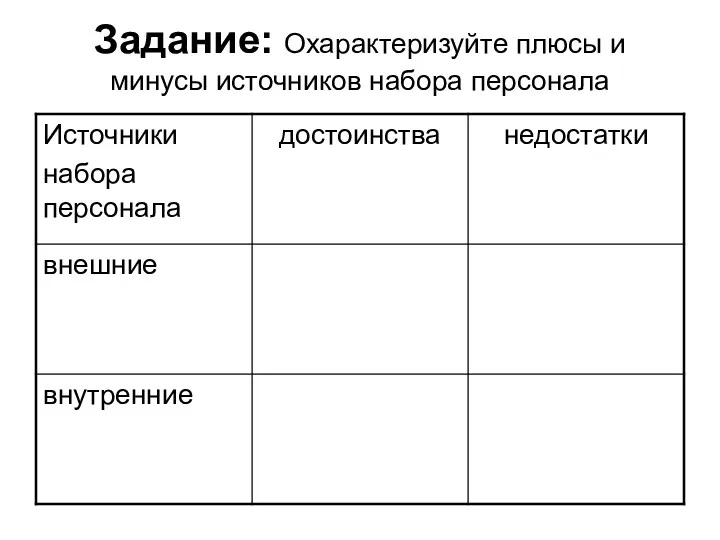 Задание: Охарактеризуйте плюсы и минусы источников набора персонала