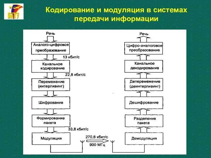 Кодирование и модуляция в системах передачи информации