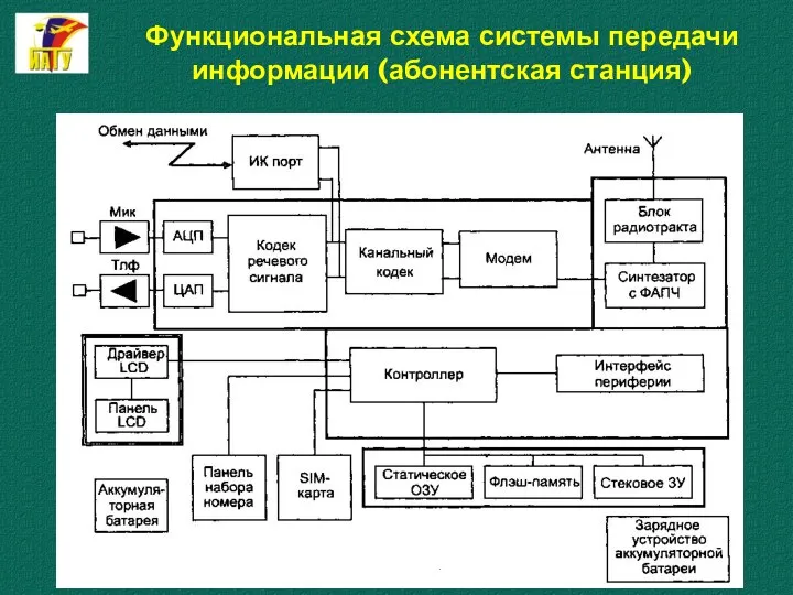 Функциональная схема системы передачи информации (абонентская станция)