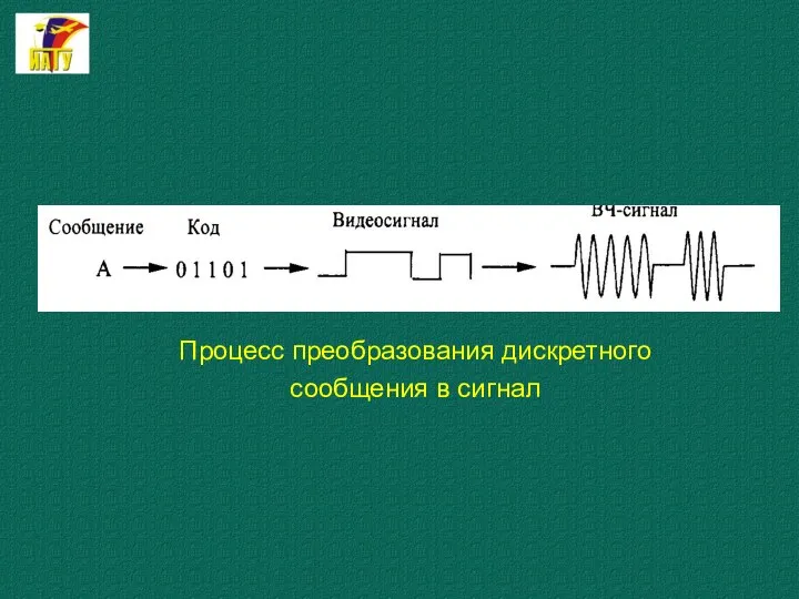 Процесс преобразования дискретного сообщения в сигнал