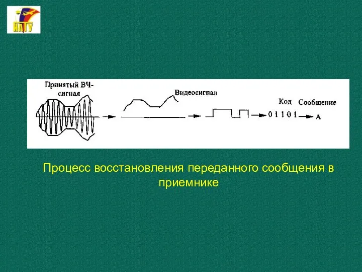 Процесс восстановления переданного сообщения в приемнике