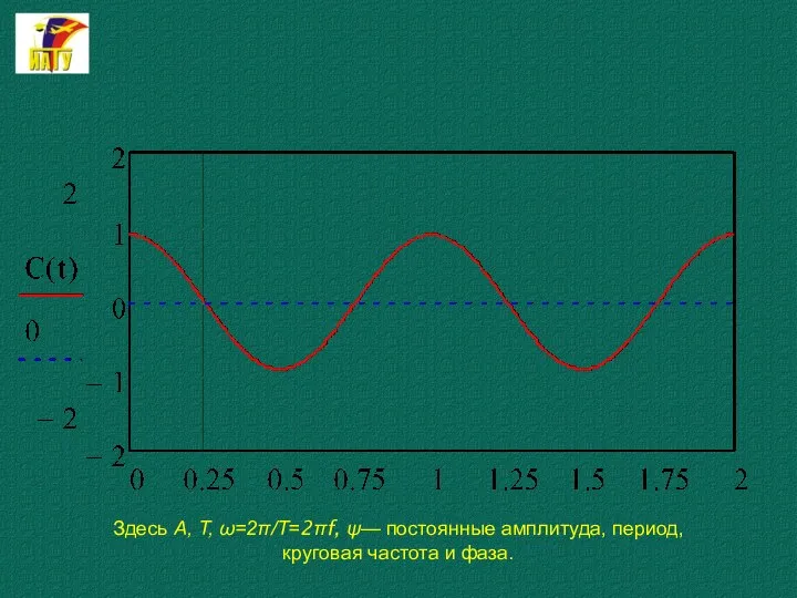 Здесь А, Т, ω=2π/Т=2πf, ψ— постоянные амплитуда, период, круговая частота и фаза.