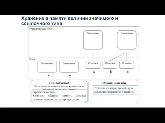 Хранение в памяти величин значимого и ссылочного типа Хранятся в