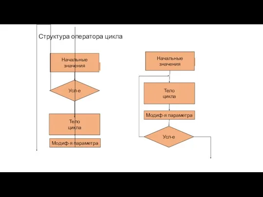 Структура оператора цикла Усл-е Начальные значения Тело цикла Модиф-я параметра