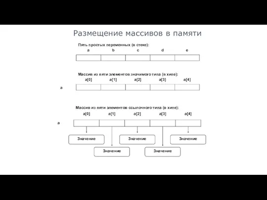 Размещение массивов в памяти