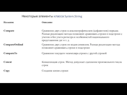 Некоторые элементы класса System.String