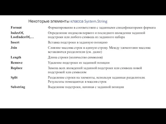 Некоторые элементы класса System.String