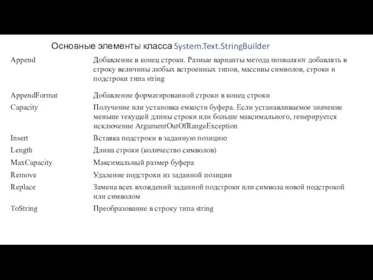 Основные элементы класса System.Text.StringBuilder