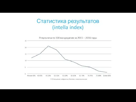 Статистика результатов (intella index)