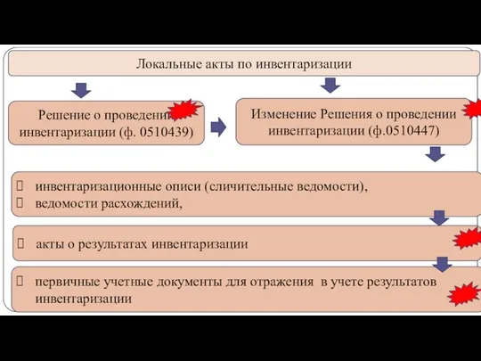 gosbu.ru Локальные акты по инвентаризации Решение о проведении инвентаризации (ф.