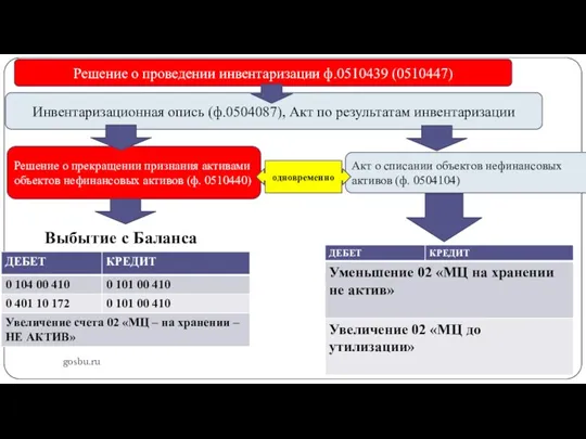 gosbu.ru Инвентаризационная опись (ф.0504087), Акт по результатам инвентаризации Решение о