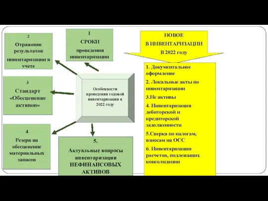 gosbu.ru 5. Актуальные вопросы инвентаризации НЕФИНАНСОВЫХ АКТИВОВ