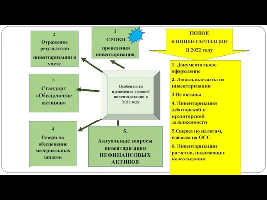 gosbu.ru 5. Актуальные вопросы инвентаризации НЕФИНАНСОВЫХ АКТИВОВ