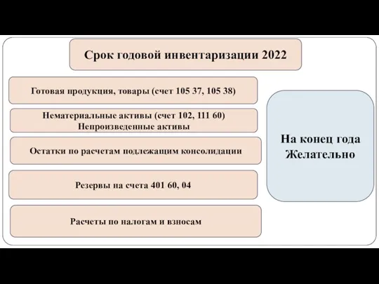 gosbu.ru Срок годовой инвентаризации 2022 Нематериальные активы (счет 102, 111