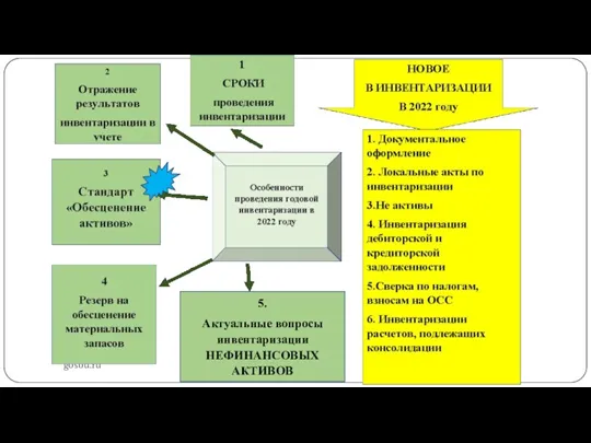 gosbu.ru 5. Актуальные вопросы инвентаризации НЕФИНАНСОВЫХ АКТИВОВ