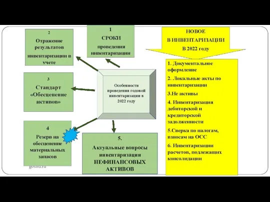 gosbu.ru 5. Актуальные вопросы инвентаризации НЕФИНАНСОВЫХ АКТИВОВ