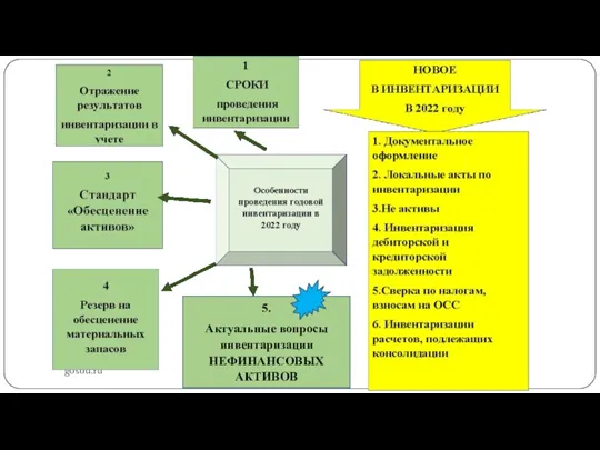 gosbu.ru 5. Актуальные вопросы инвентаризации НЕФИНАНСОВЫХ АКТИВОВ