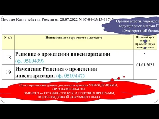 Письмо Казначейства России от 28.07.2022 N 07-04-05/13-18745 gosbu.ru Органы власти,