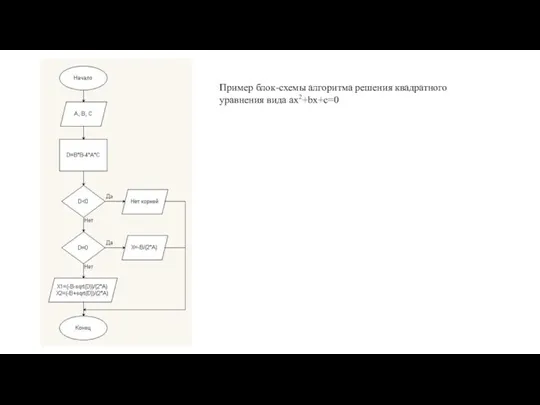 Пример блок-схемы алгоритма решения квадратного уравнения вида ax2+bx+c=0