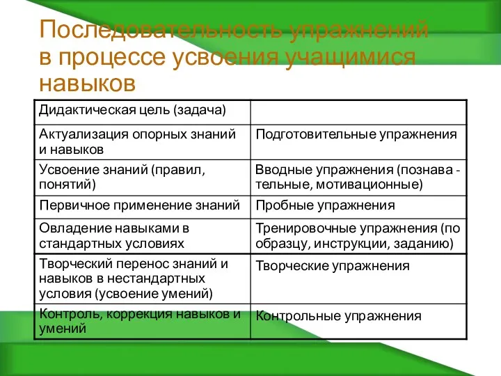 Последовательность упражнений в процессе усвоения учащимися навыков