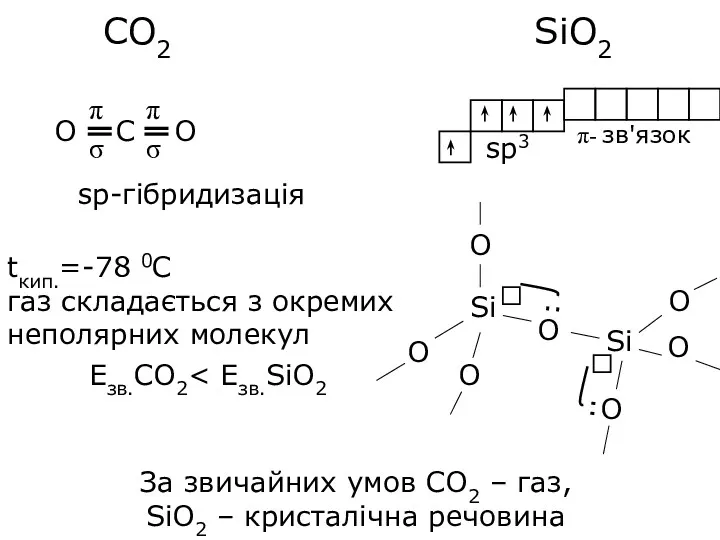За звичайних умов СО2 – газ, SiO2 – кристалічна речовина
