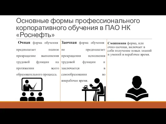 Основные формы профессионального корпоративного обучения в ПАО НК «Роснефть» Смешанная