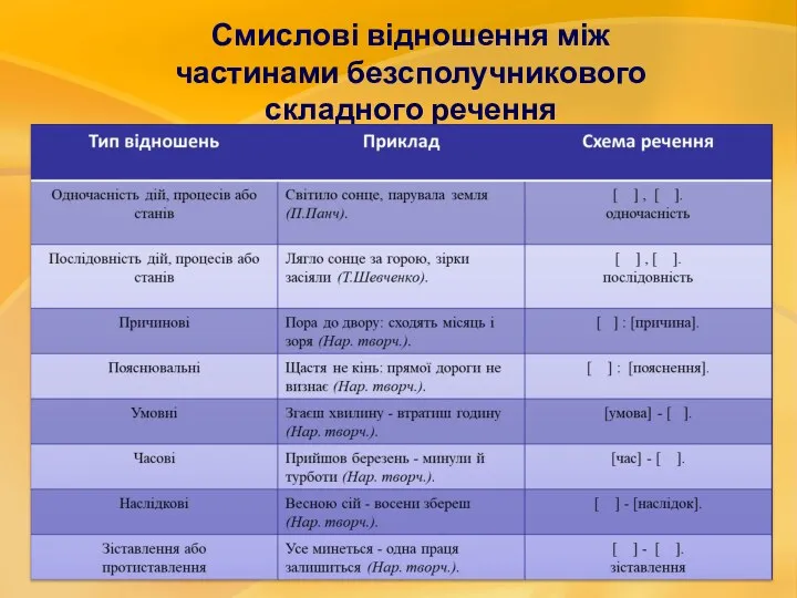 Смислові відношення між частинами безсполучникового складного речення