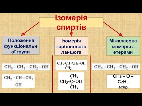 Ізомерія спиртів Положення функціональної групи Ізомерія карбонового ланцюга Міжкласова ізомерія