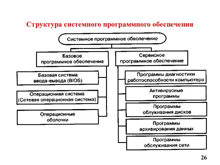 Структура системного программного обеспечения