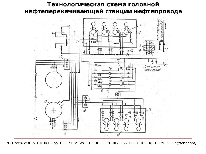 Технологическая схема головной нефтеперекачивающей станции нефтепровода 1. Промысел –> СППК1