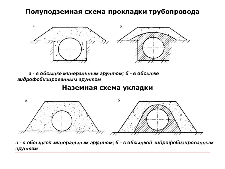 Полуподземная схема прокладки трубопровода а - в обсыпке минеральным грунтом;