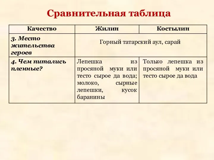 Сравнительная таблица 3. Место жительства героев Горный татарский аул, сарай