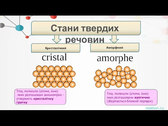 . Стани твердих речовин Кристалічний Аморфний Тіла, молекули (атоми, іони)